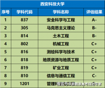 纺织工程、服拆设想等学科有必然优