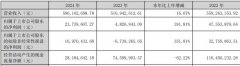 公司实现停业收入1.70
